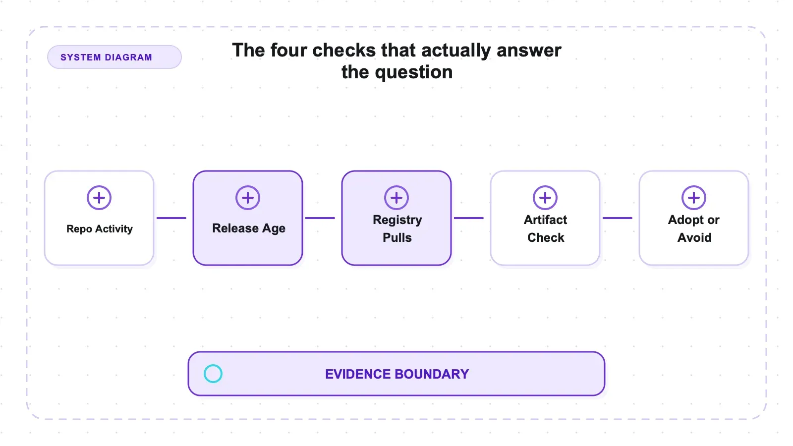 System diagram: The four checks that actually answer the question