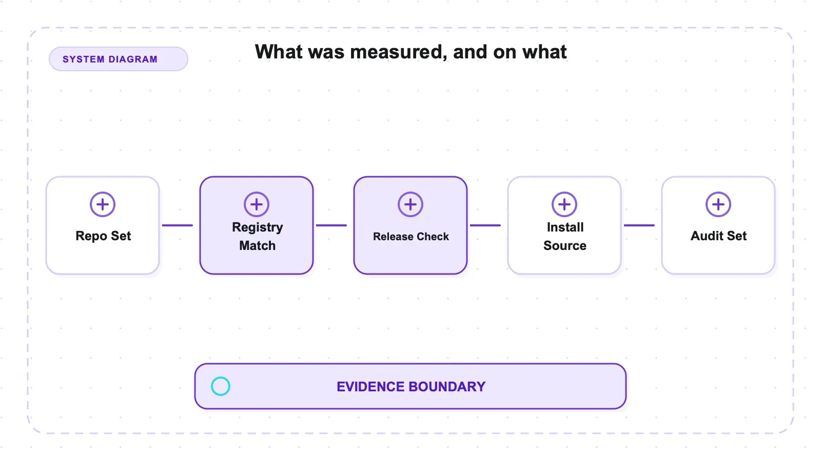 System diagram: What was measured, and on what