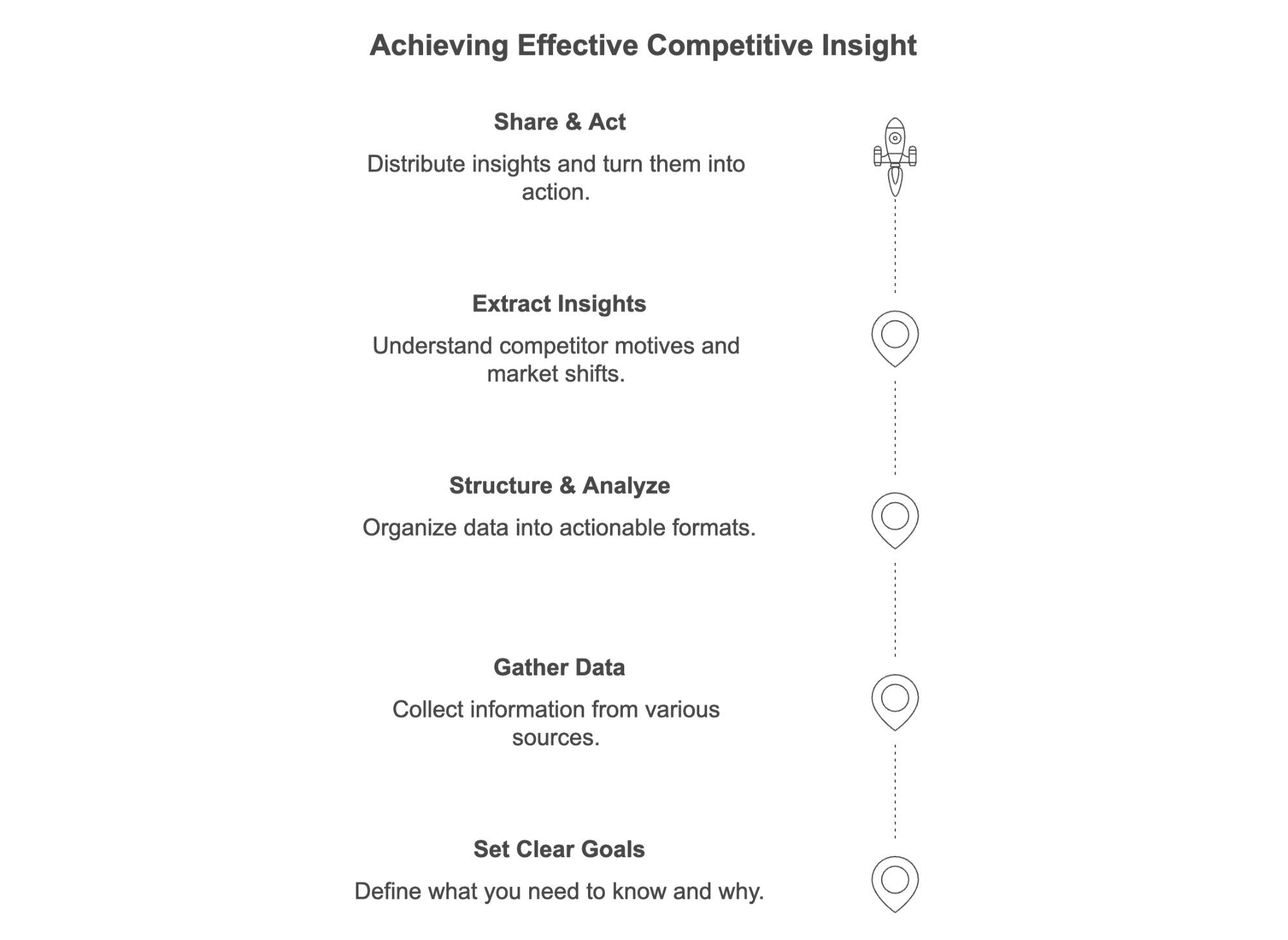 achieving-competitive-insight-process-diagram.png