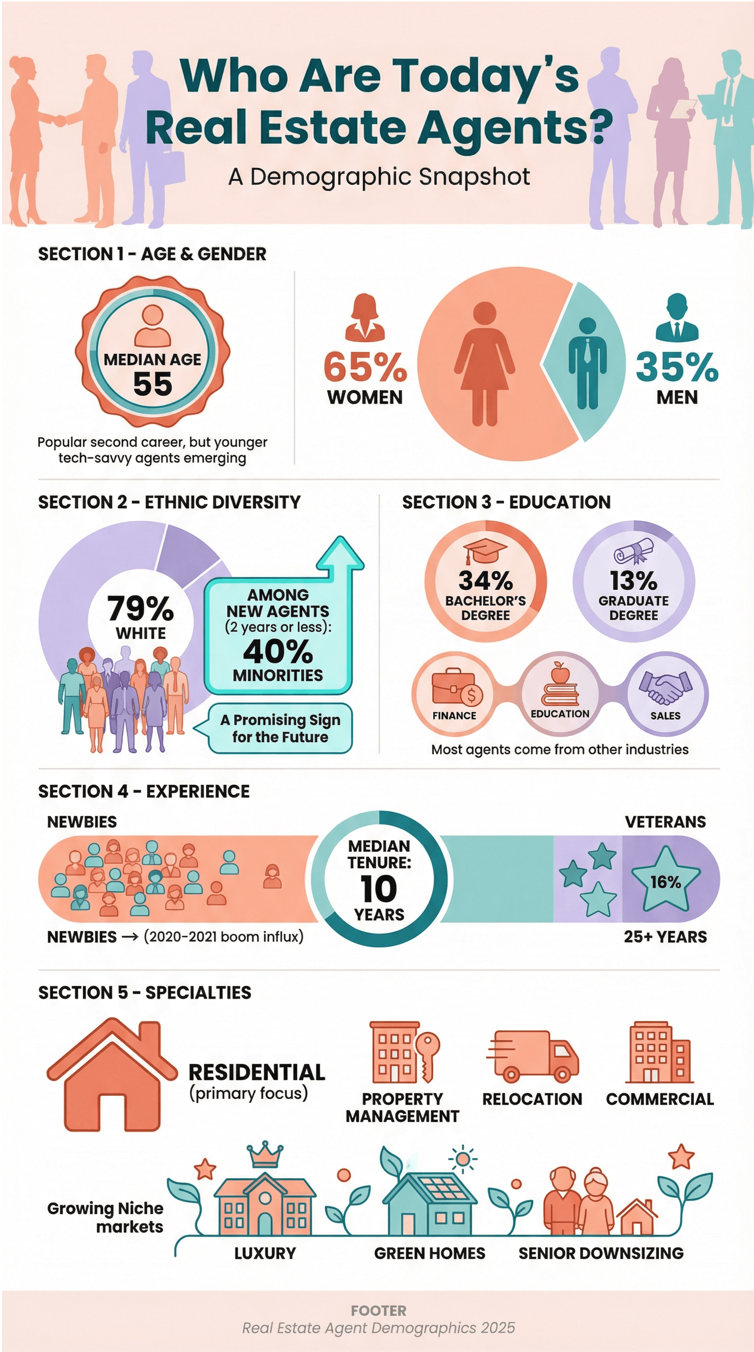 Real estate agent demographics infographic showing age, gender, ethnicity, education, experience, and specialties.