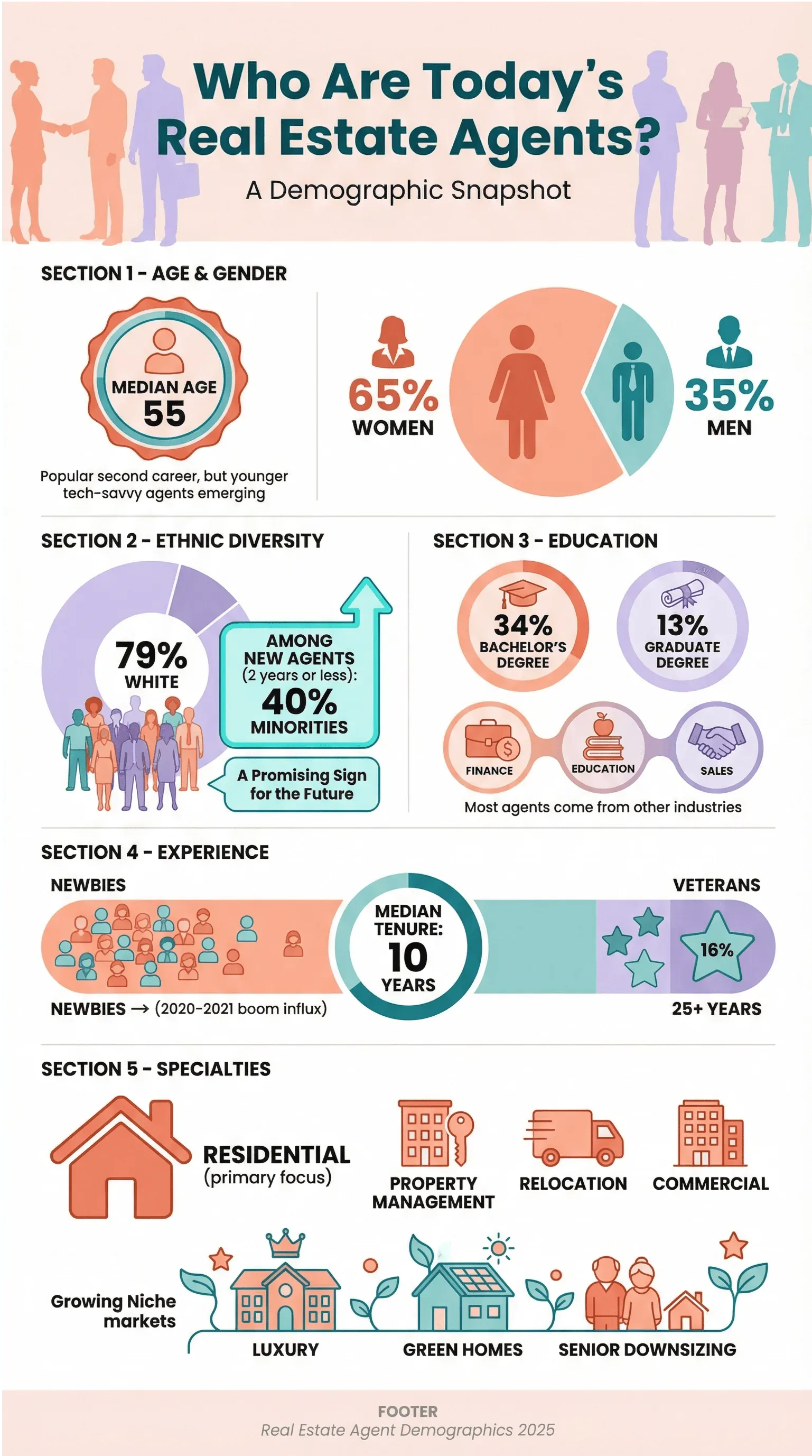 Real estate agent demographics infographic showing age, gender, ethnicity, education, experience, and specialties.