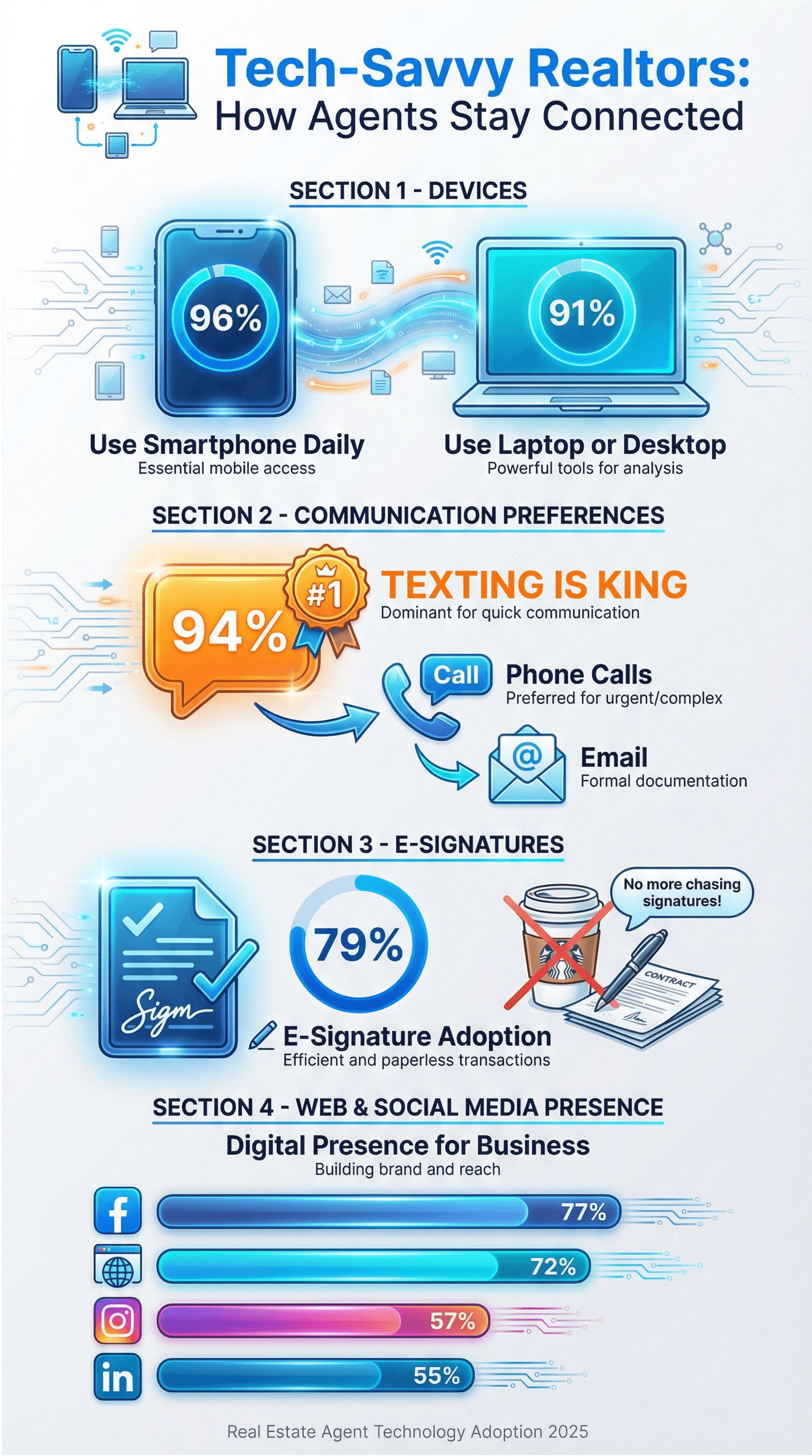Tech-savvy realtors technology adoption infographic showing device use, communication preferences, e-signatures, and social media presence.