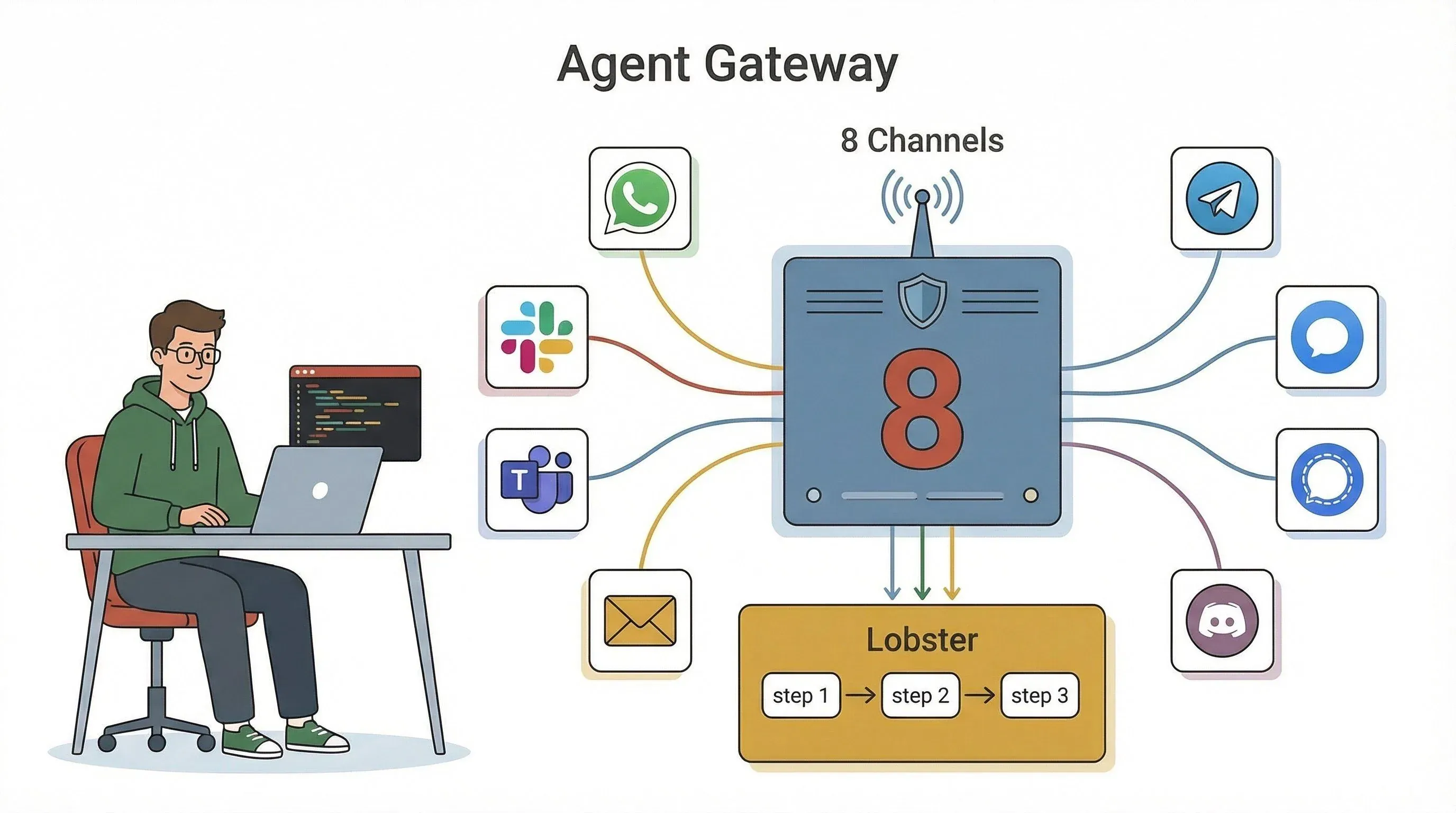 agent-gateway-messaging-channels.png