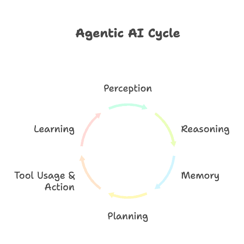 agentic-ai-cognitive-cycle.png