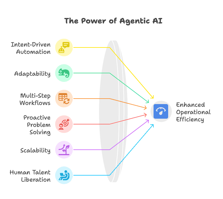agentic-ai-operational-efficiency-benefits.png