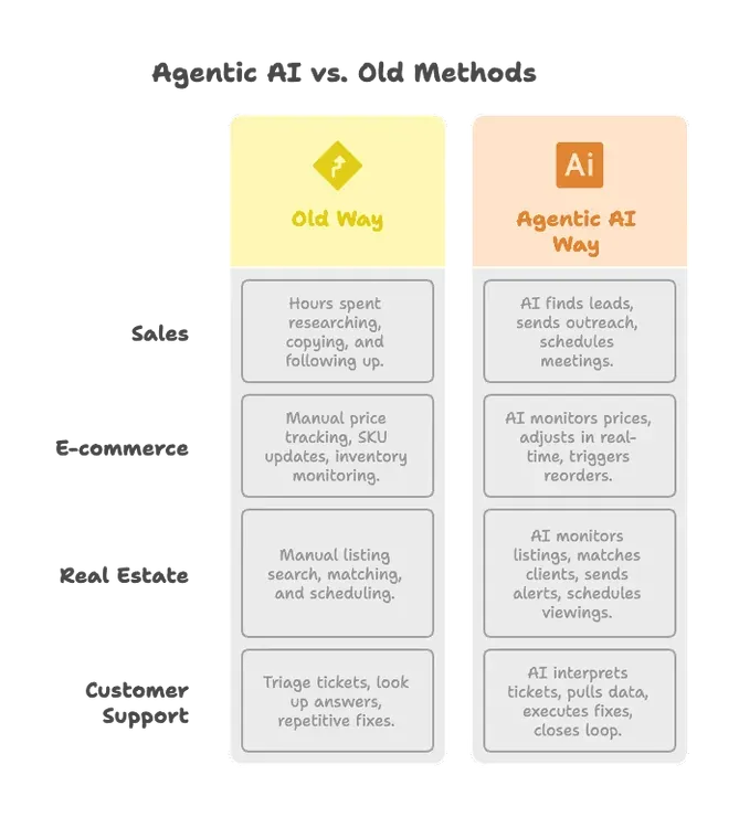 agentic-ai-vs-traditional-methods.png