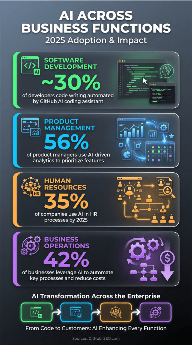 AI adoption rates in software development, product management, HR, and business operations by 2025