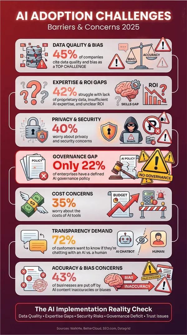 AI adoption challenges infographic showing 2025 barriers like data quality, expertise gaps, privacy, governance, cost, transparency, and bias.