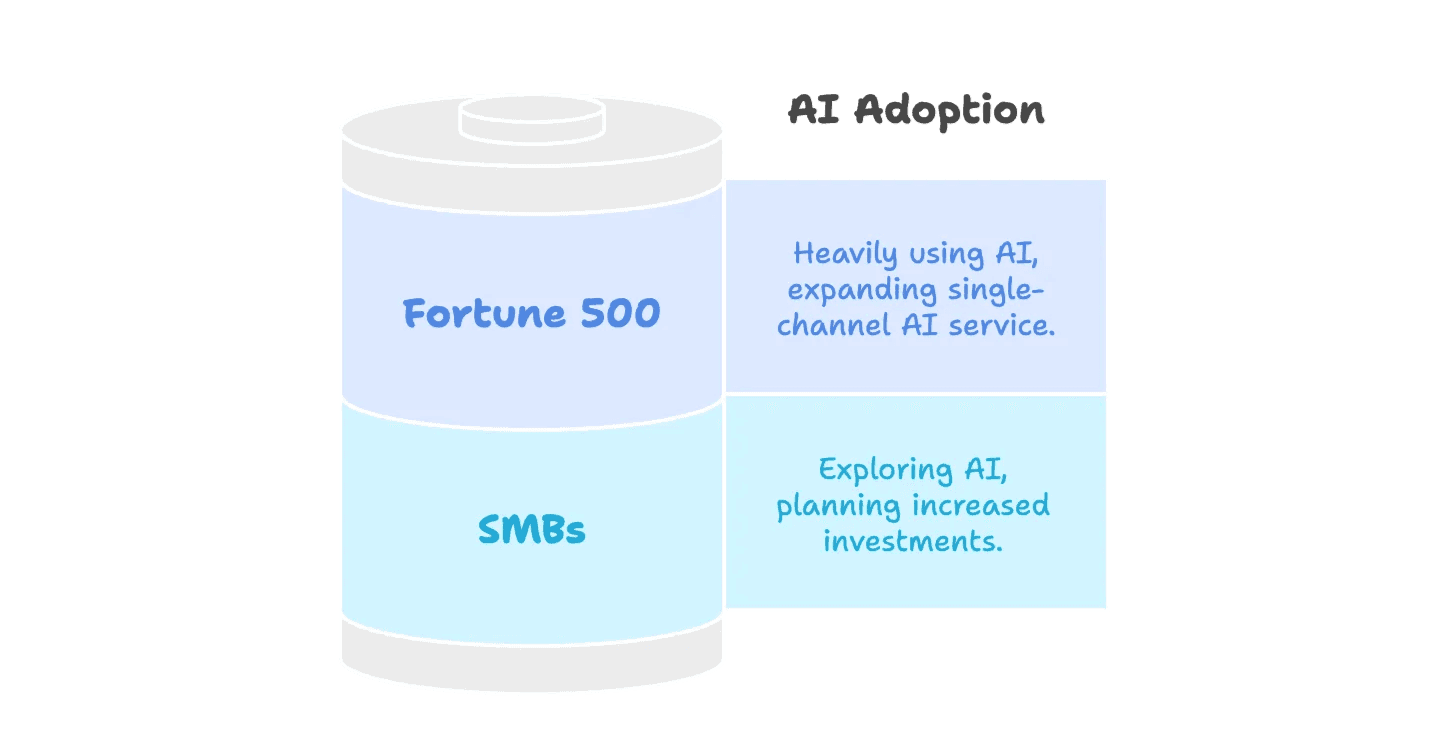 ai-adoption-fortune500-vs-smbs.png