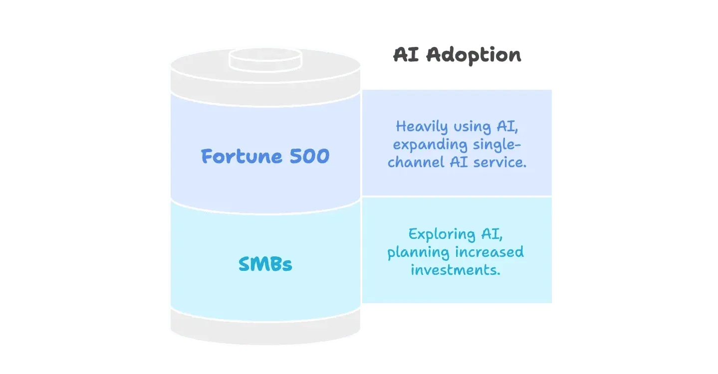 ai-adoption-fortune500-vs-smbs.png