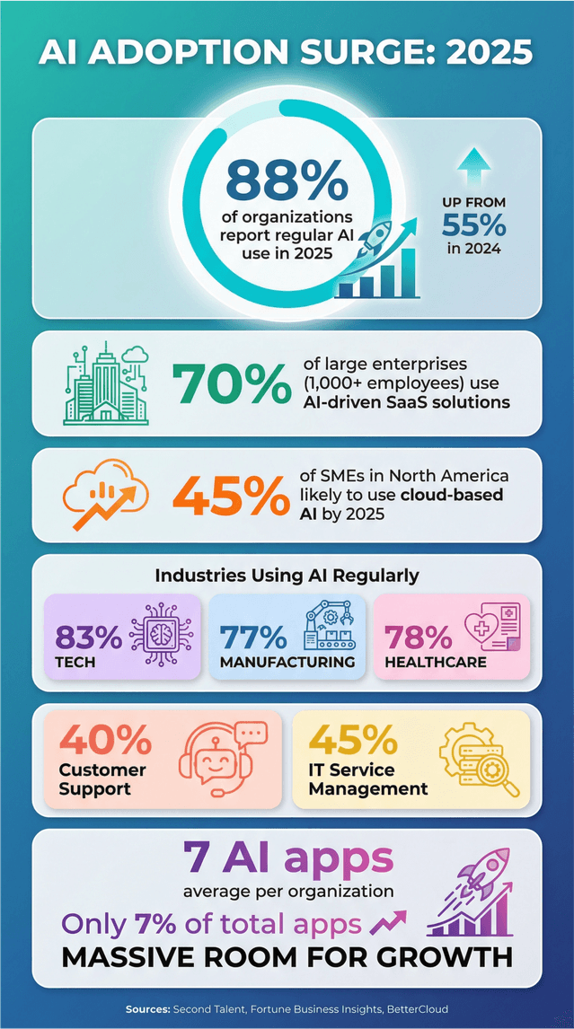 AI adoption statistics for 2025 showing high usage rates, industry breakdowns, and growth potential.