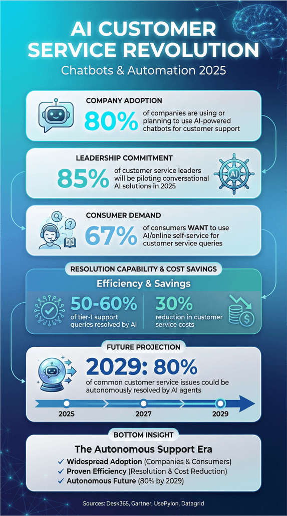  AI customer service revolution infographic with 2025 projections for chatbot adoption, efficiency, and future automation rates.