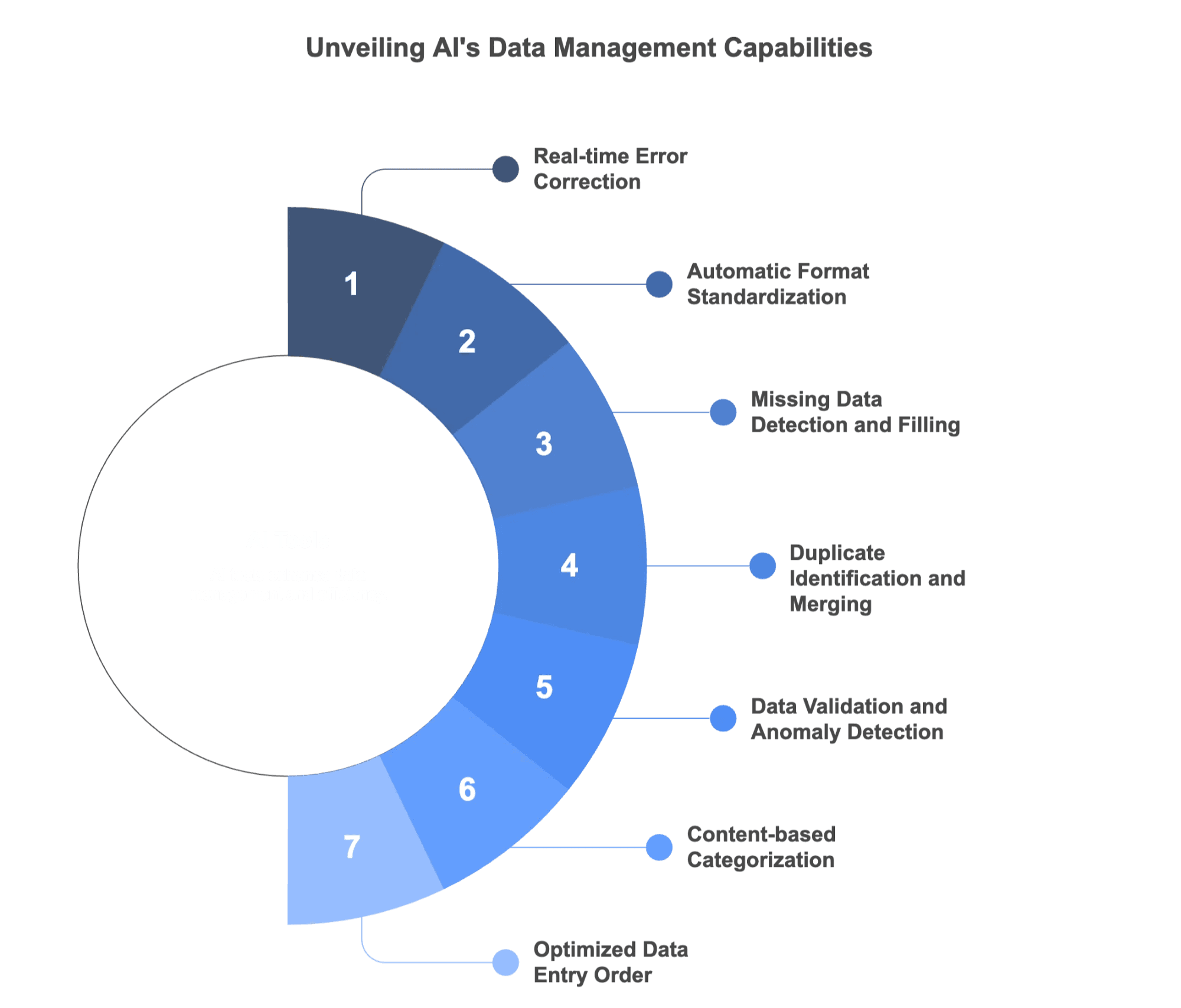 ai-data-management-capabilities-diagram.png