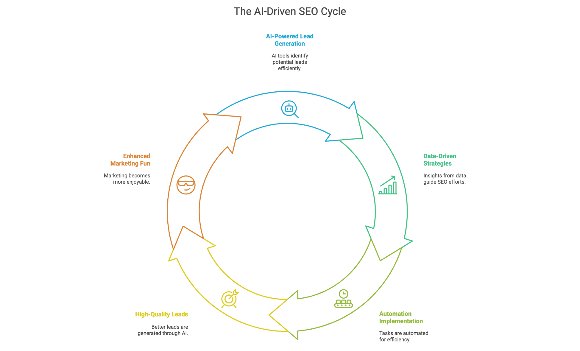 ai-driven-seo-cycle-with-lead-generation-and-automation.png