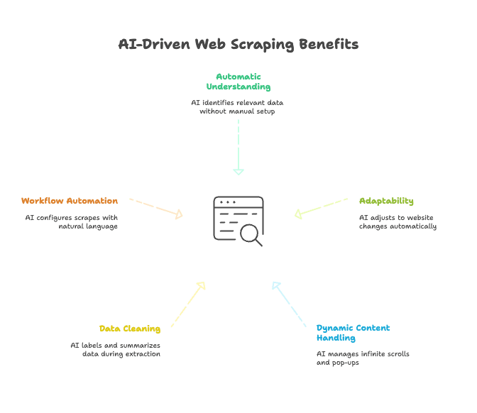 ai-driven-web-scraping-benefits-illustration.png