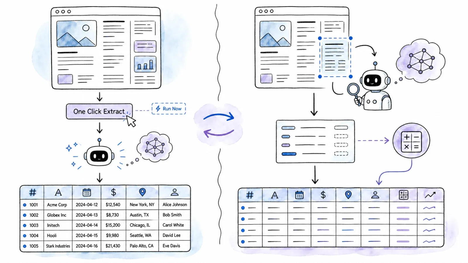 Agentic one-click extraction and a trained robot producing structured data