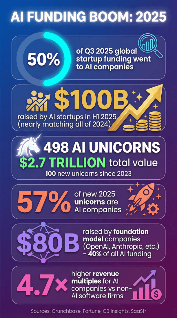 AI funding boom 2025 statistics infographic with key figures on startup funding, unicorns, and revenue multiples.