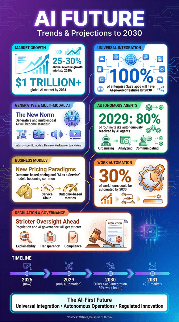 AI future trends and projections to 2030 infographic with market growth, integration, automation, business models, and regulation highlights.