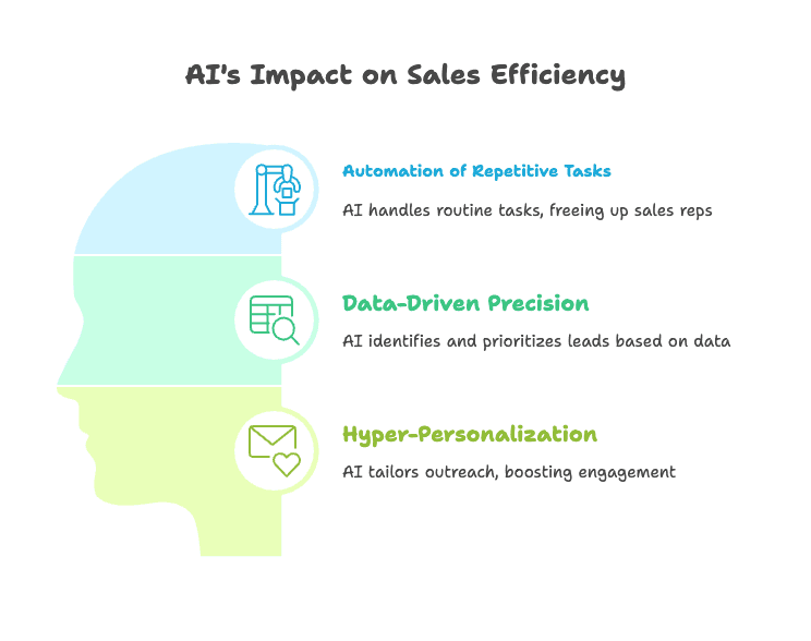 ai-impact-on-sales-efficiency-automation-data-personalization.png