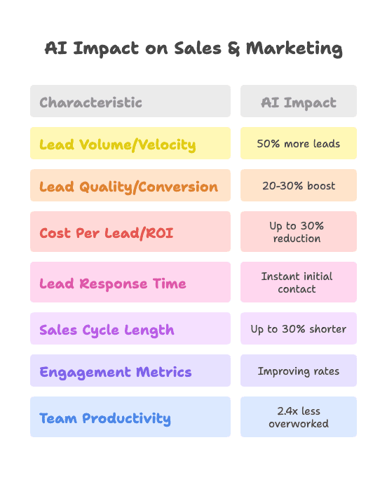 ai-impact-sales-marketing-leads-response-roi.png