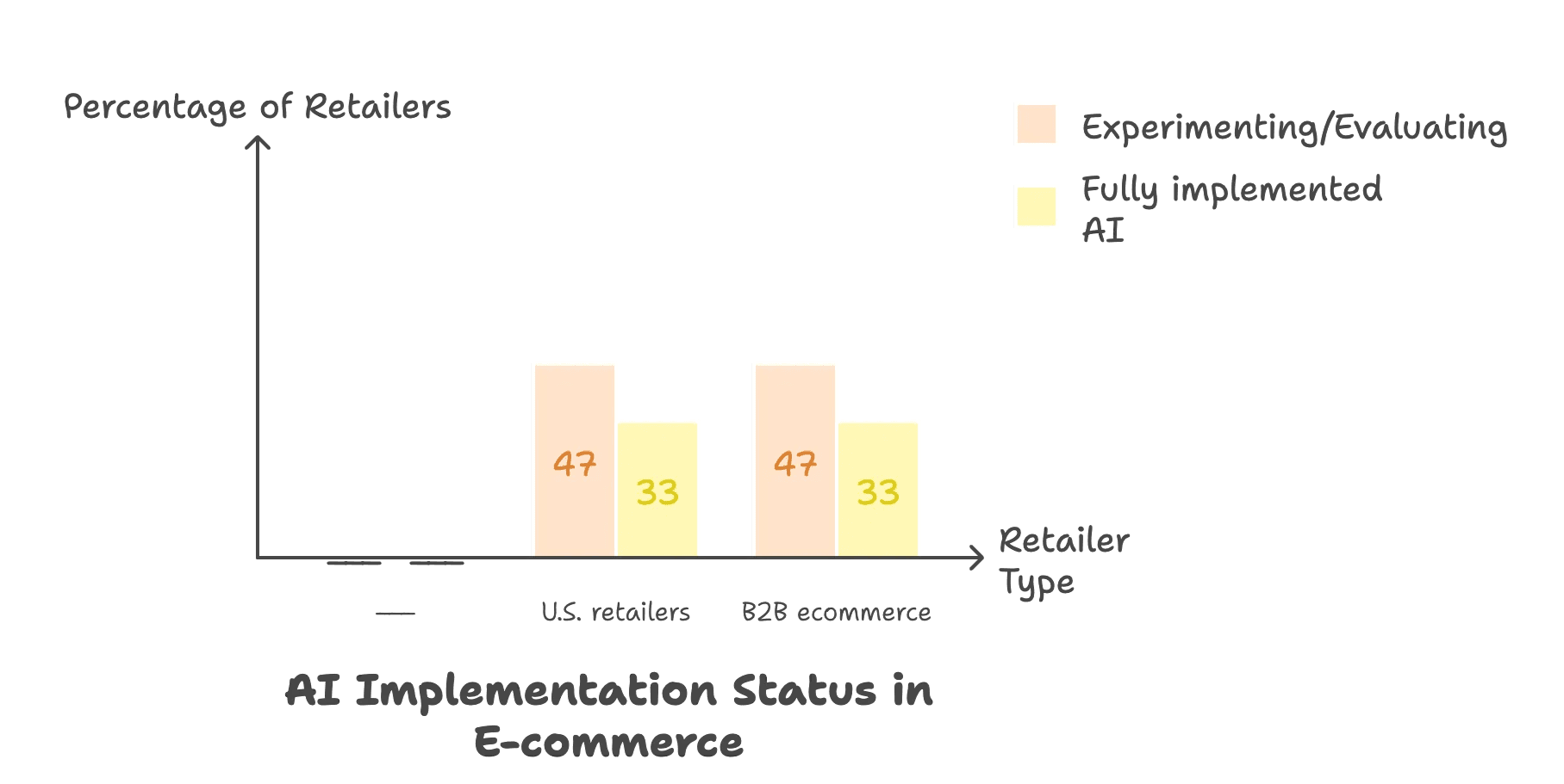 ai-implementation-status-ecommerce-retailers-bar-chart.png