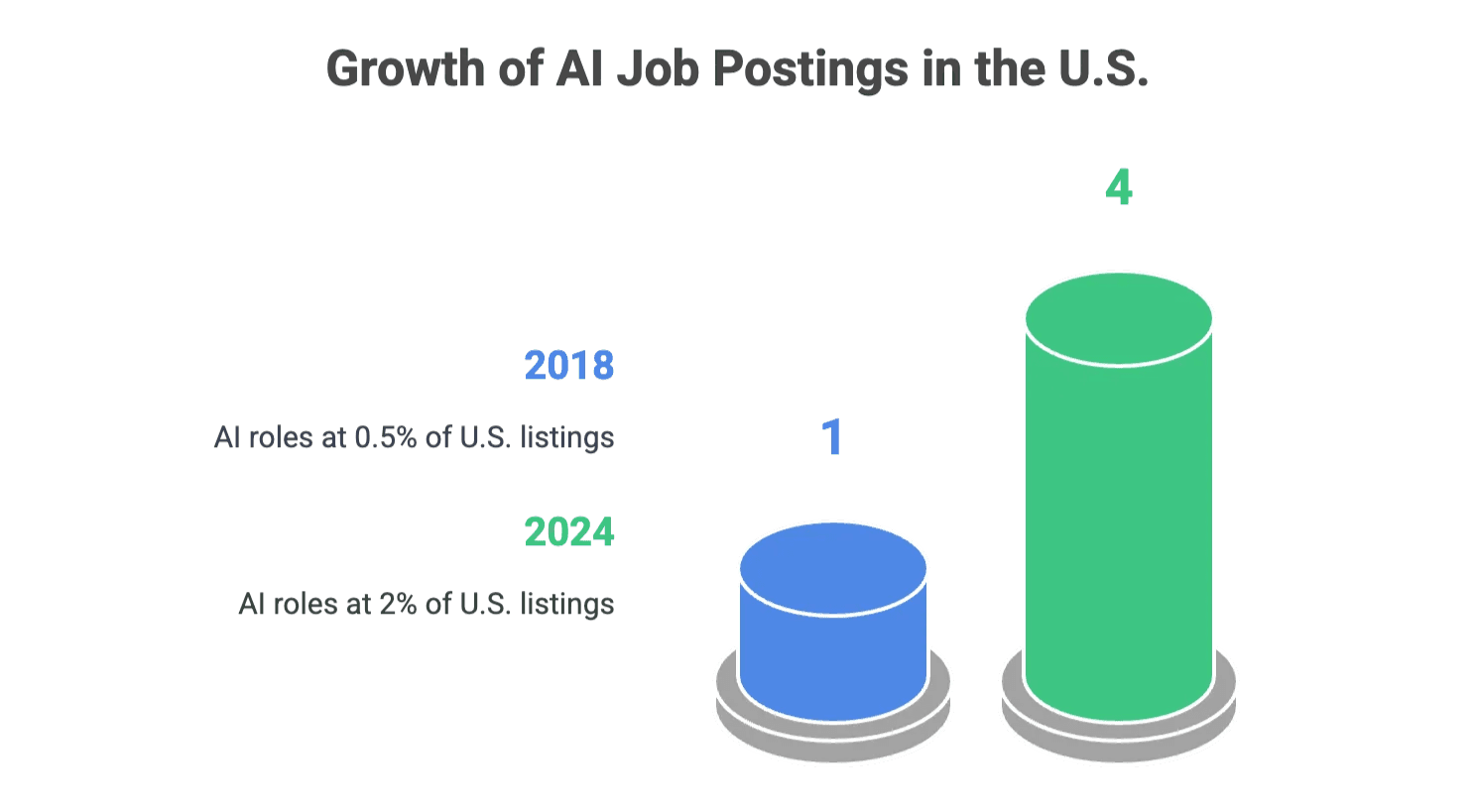 ai-job-growth-us-2018-vs-2024.png