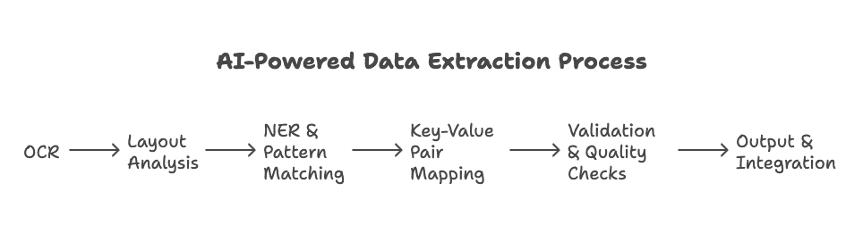 ai-powered-key-value-data-extraction-process.png