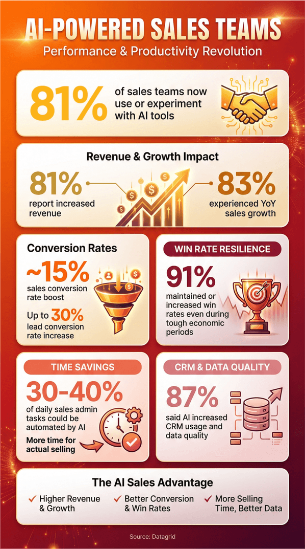 AI-powered sales teams performance and productivity statistics infographic