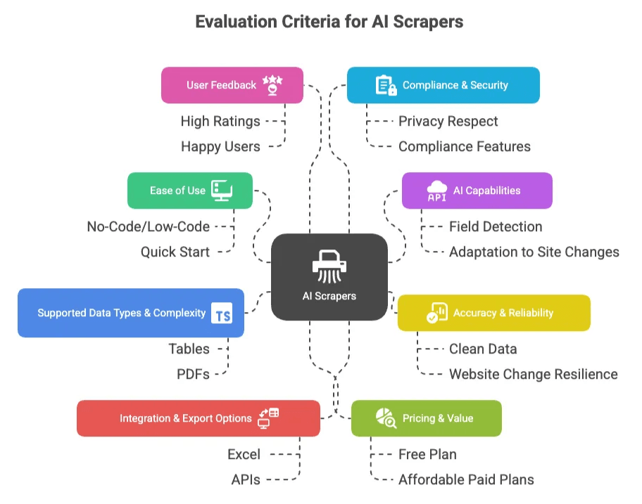 ai-scraper-evaluation-criteria-framework.png