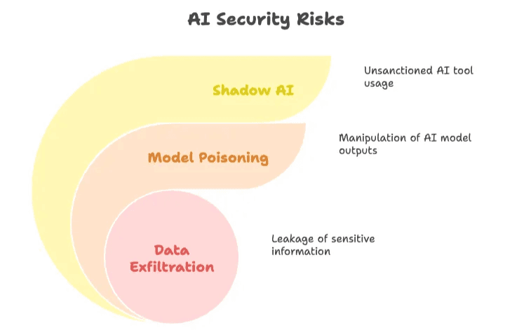 ai-security-risks-shadow-ai-model-poisoning-exfiltration.png