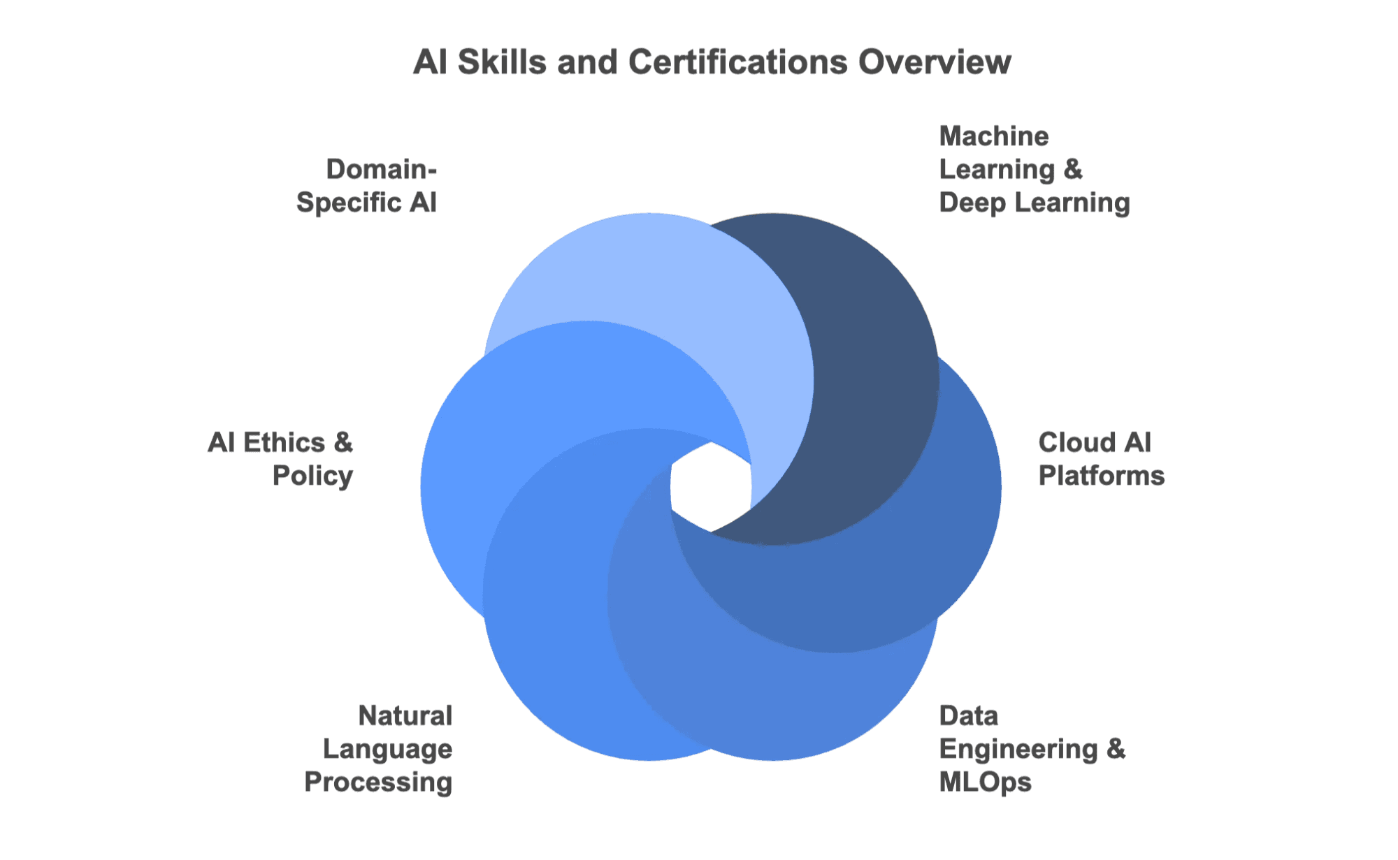 ai-skills-certifications-overview.png