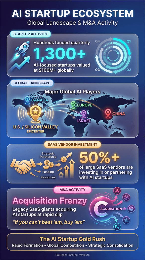 AI startup ecosystem infographic highlighting global landscape, funding, SaaS investment, and rapid M&A activity.