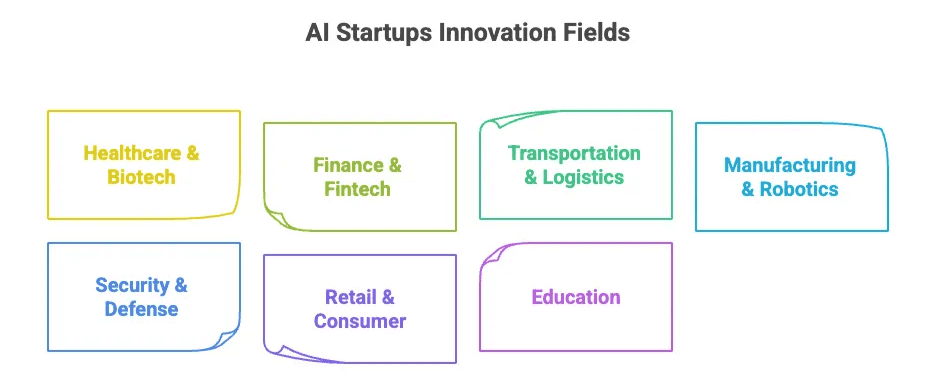 ai-startups-innovation-fields-2025.png