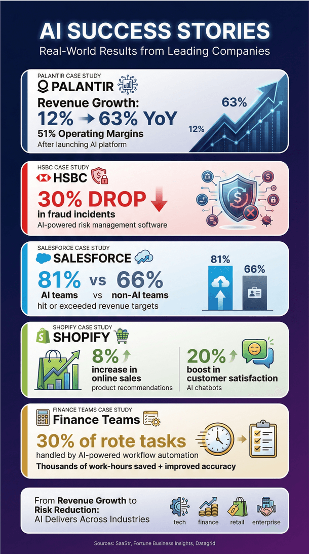 AI success stories infographic showing business results from Palantir, HSBC, Salesforce, Shopify, and finance teams.