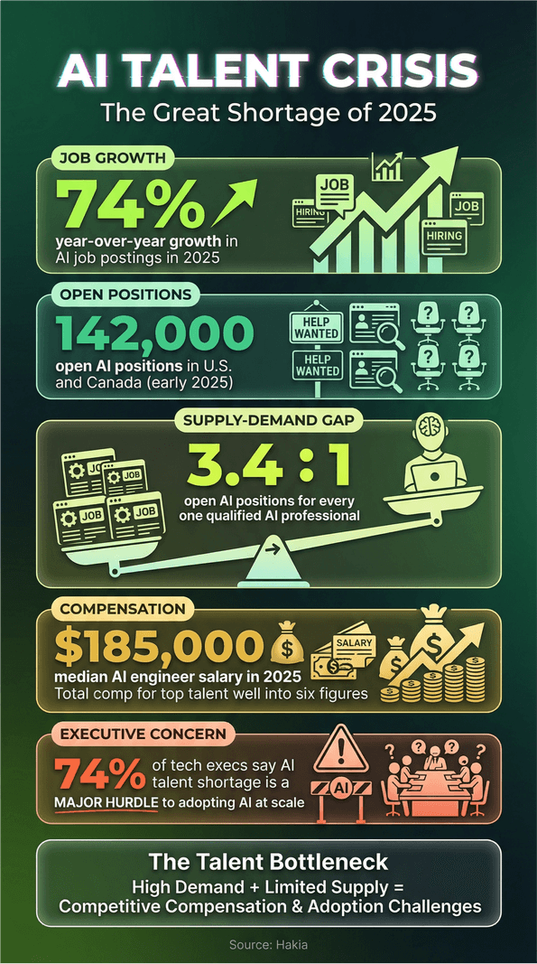 AI talent crisis infographic showing 2025 job growth, open positions, supply-demand gap, compensation, and executive concerns.