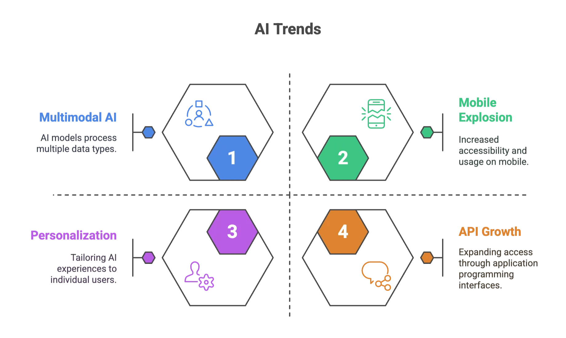 ai-trends-multimodal-mobile-personalization-api-growth.png
