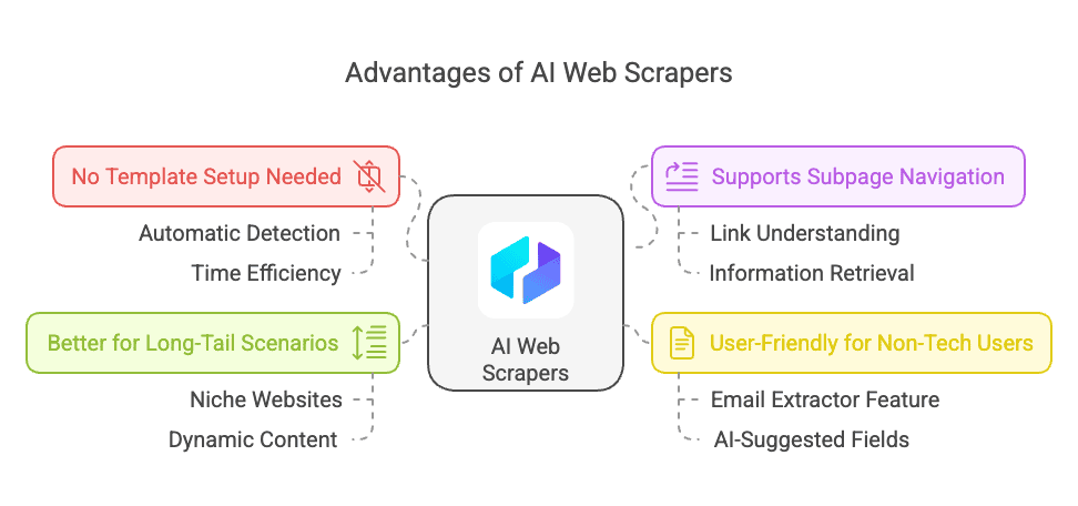 ai-web-scraper-advantages-auto-detection-subpage-navigation.png
