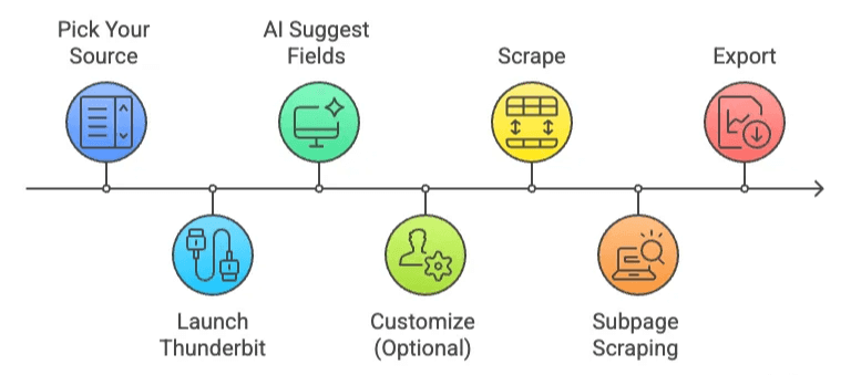 ai-web-scraper-workflow-steps.png