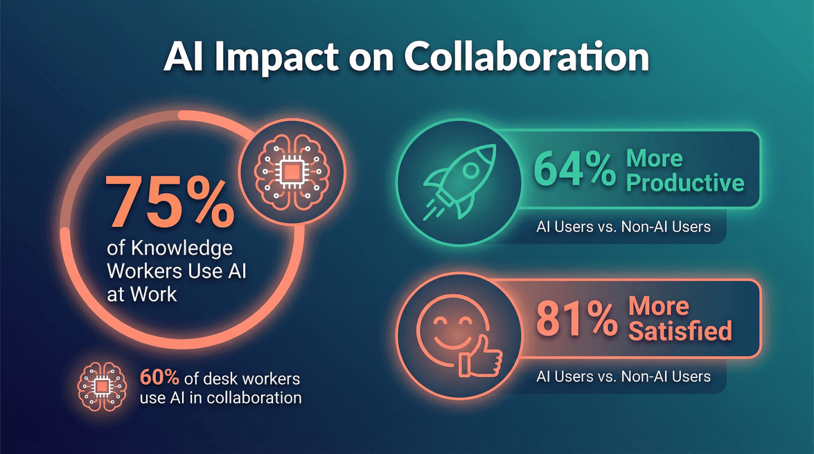 ai-collaboration-impact-stats.png