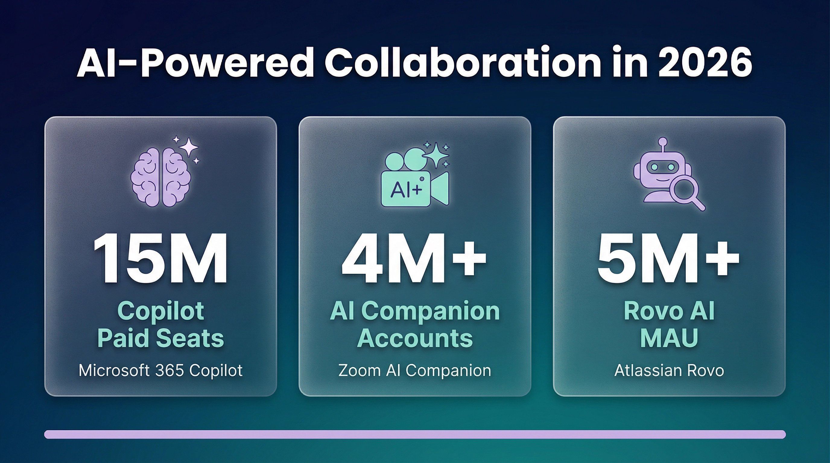 ai-collaboration-stats-2026.png