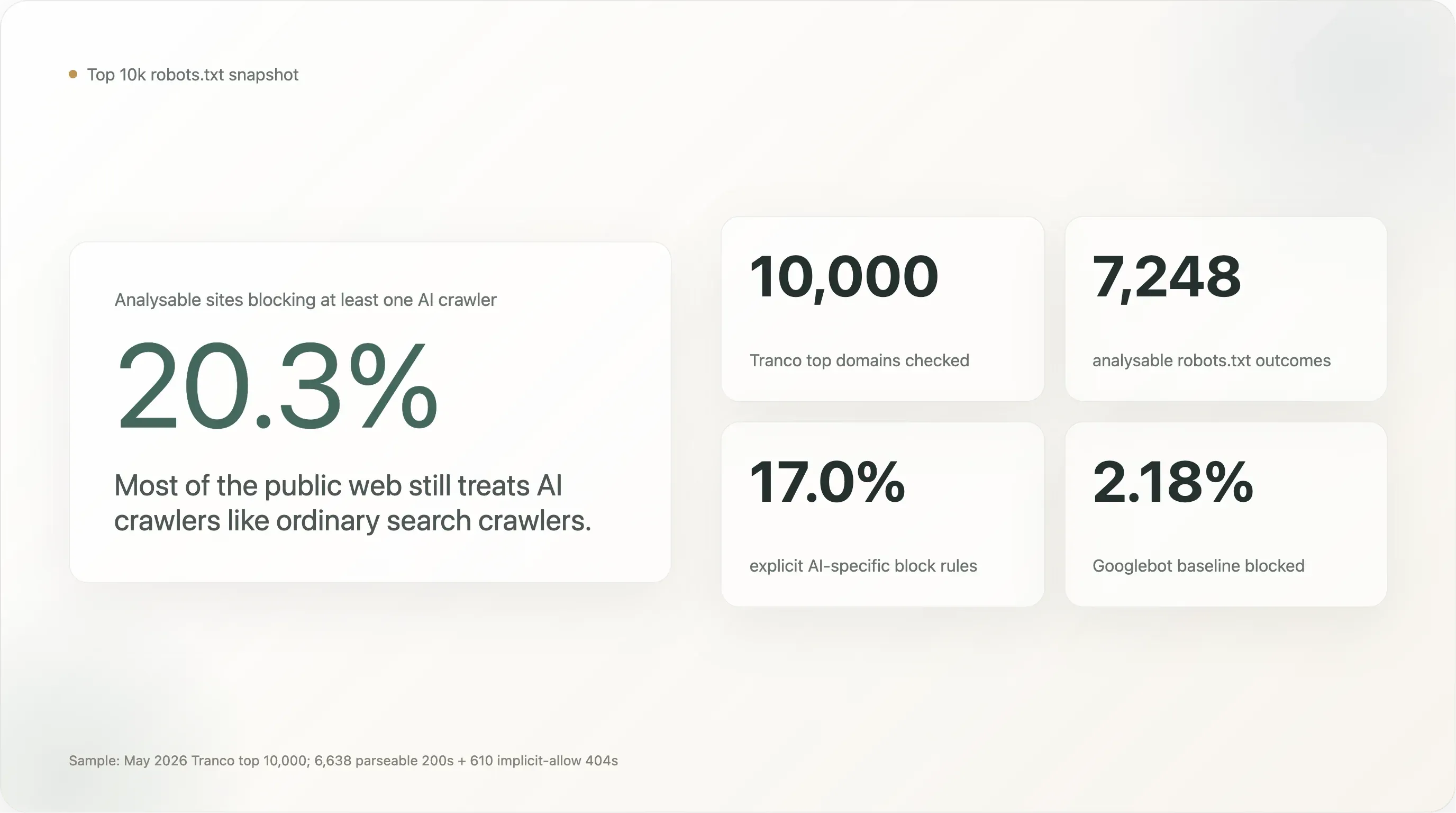 ai-crawler-block-statistics.webp