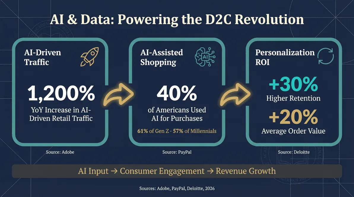 ai-data-d2c-revolution-stats.png