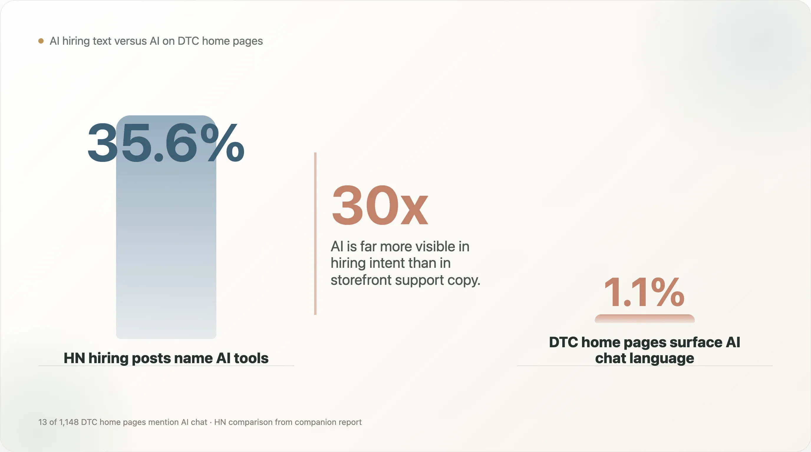 ai-hiring-text-dtc-homepages.webp