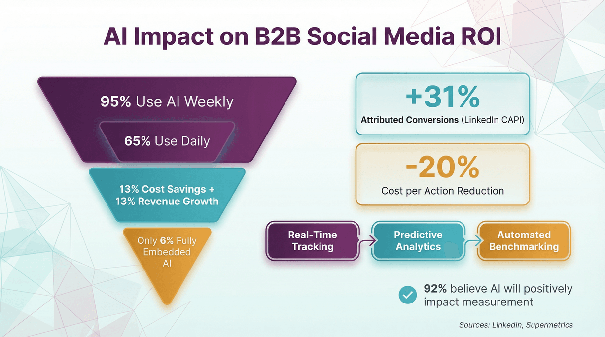 ai-impact-b2b-social-media-roi.png