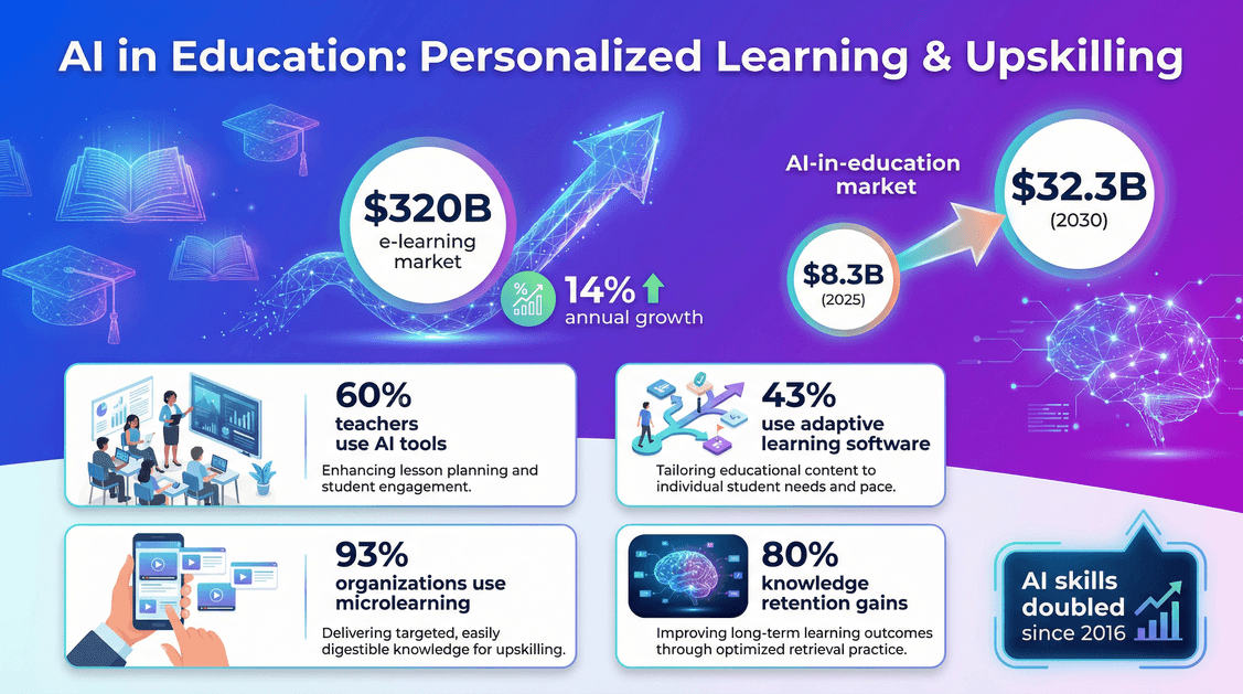 ai-personalized-learning-upskilling-stats.png