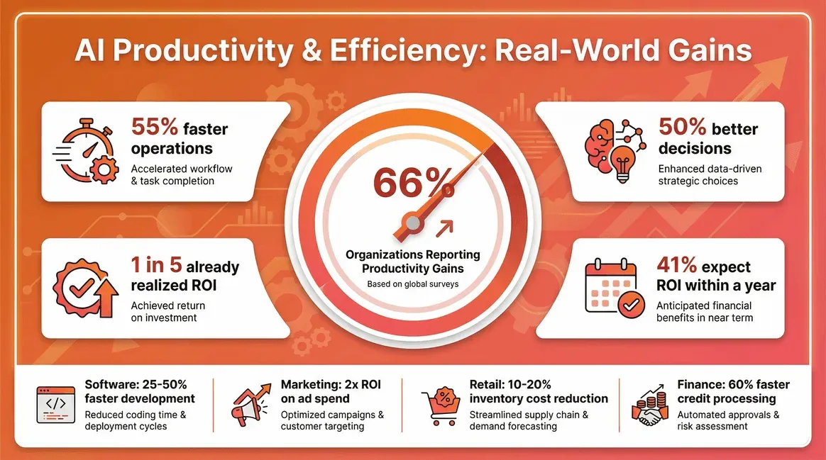 ai-productivity-efficiency-gains.png