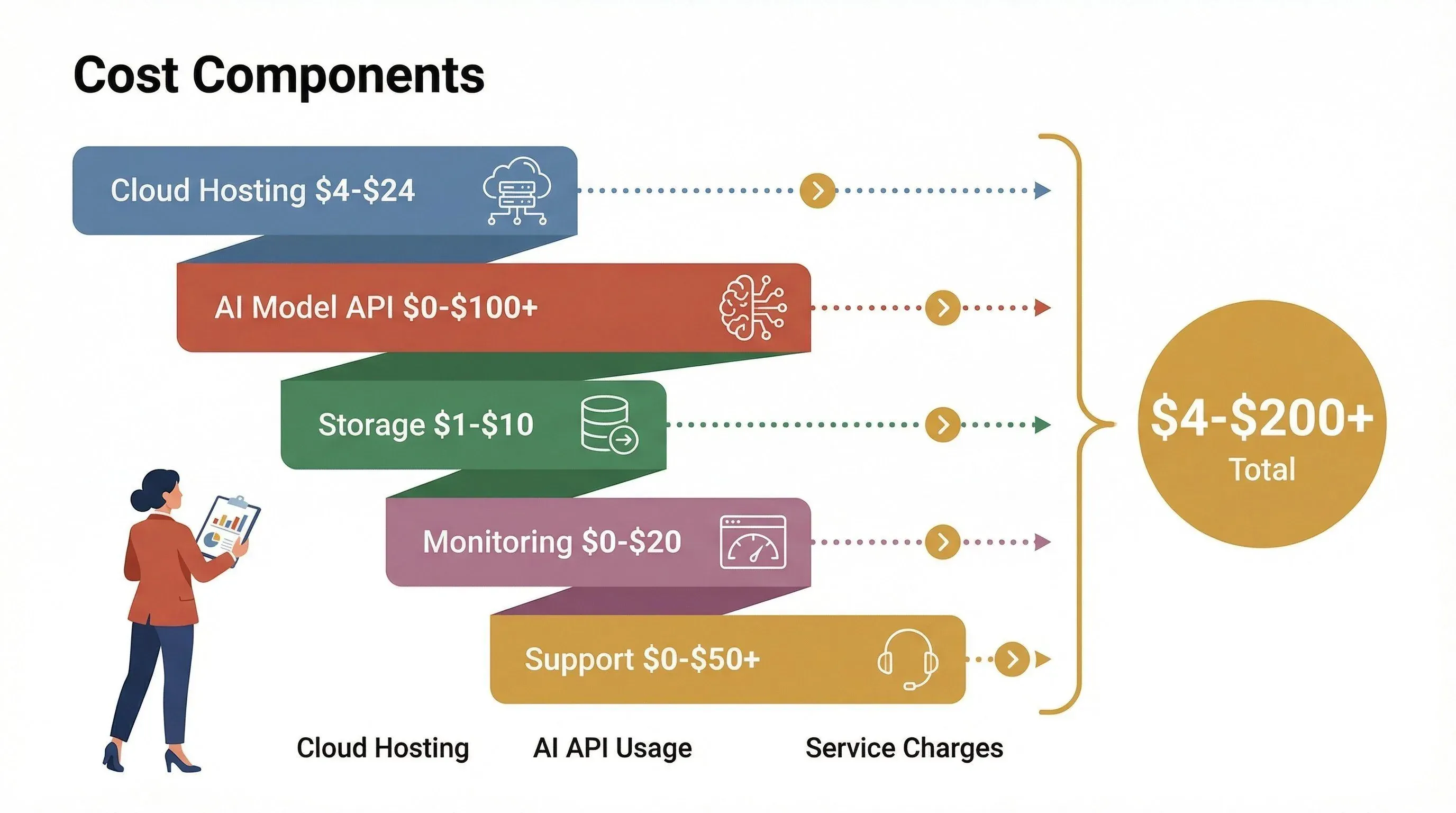 ai-service-cost-components.png