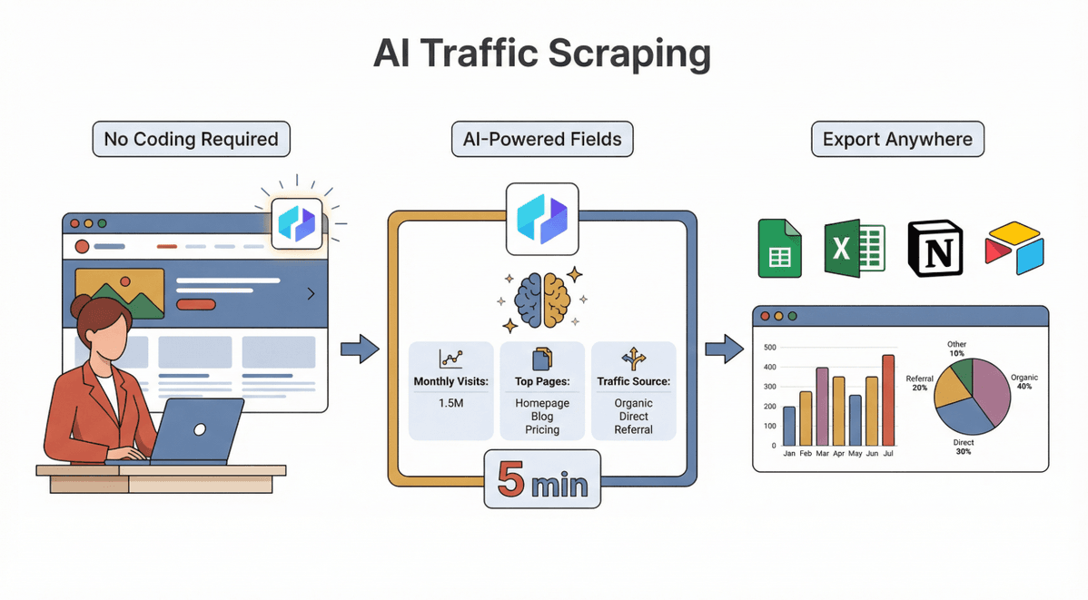 ai-traffic-scraping-workflow.png