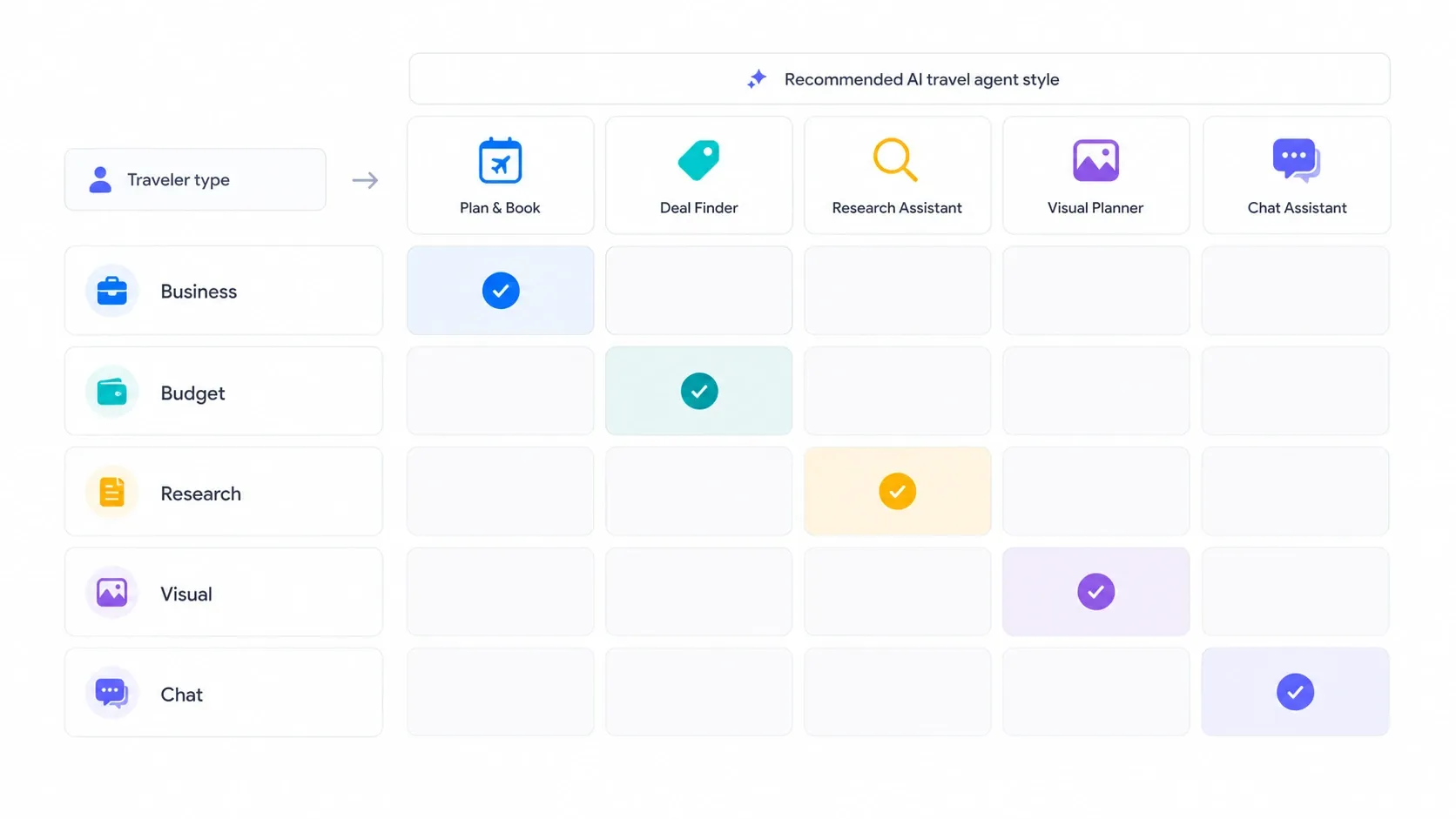 AI travel agent shortlist by traveler type