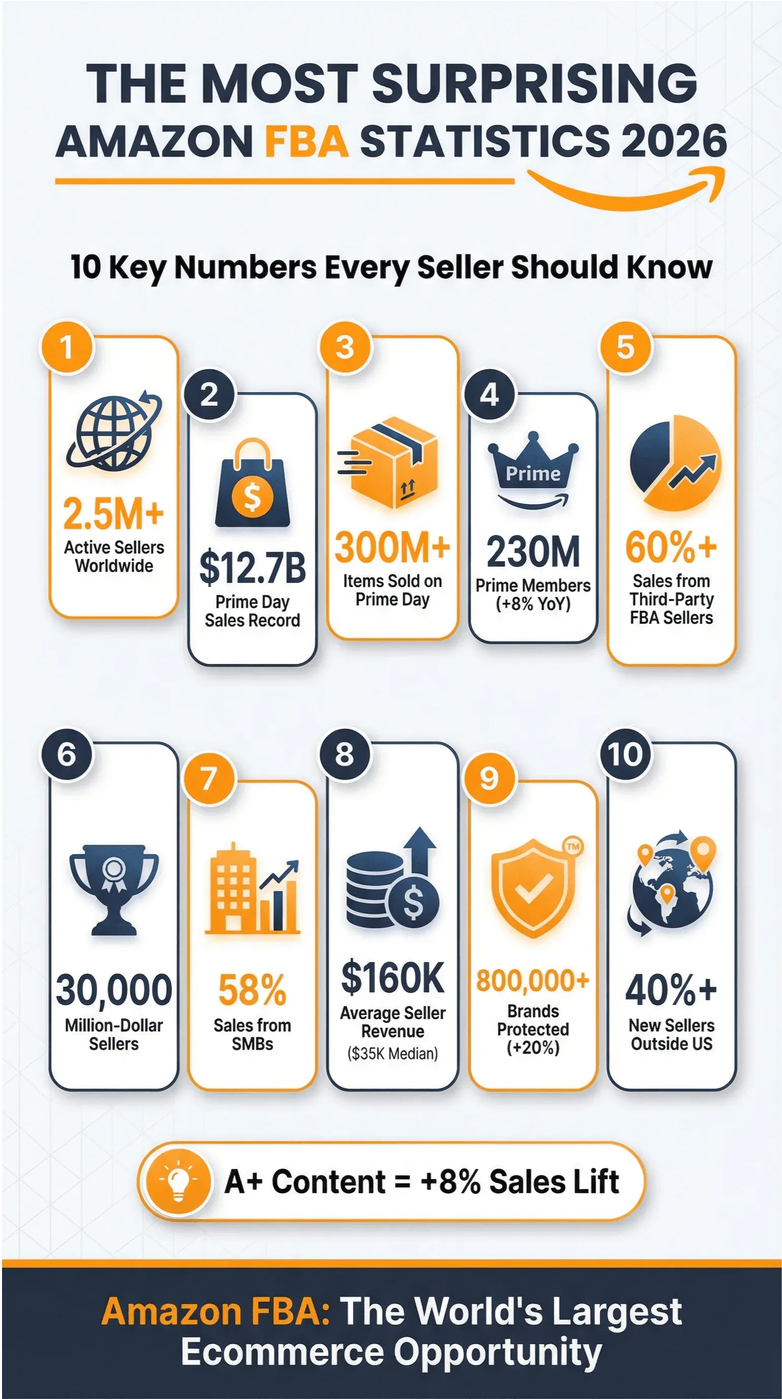 amazon_fba_statistics_2026_infographic.png